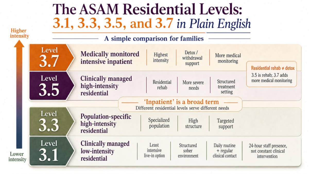 Clarify the four ASAM residential levels referenced in this section as a comparison framework, so families can distinguish detox from residential rehab and match severity to level of care