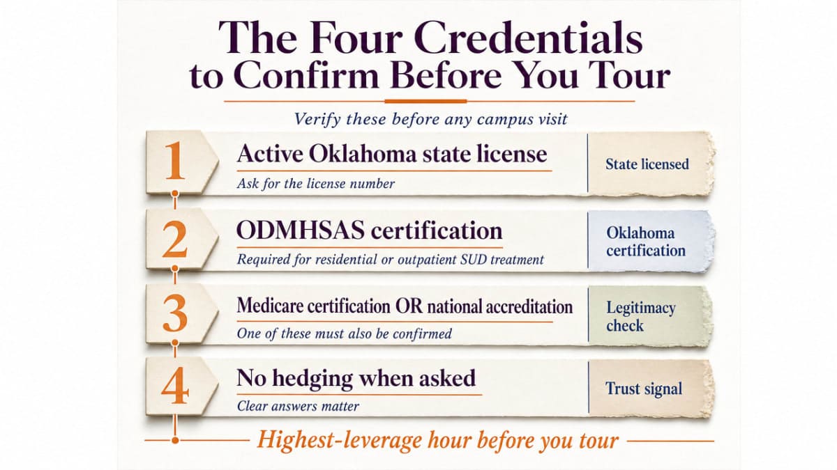 Visualize the four verification credentials readers must confirm before touring a facility, directly supporting the section's checklist