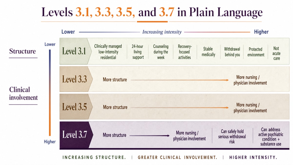 Comparison infographic of the four ASAM residential levels described in the section, helping readers distinguish intensity and clinical fit