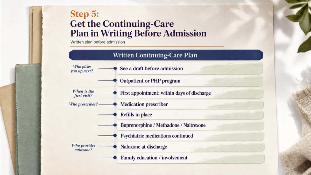 Process infographic showing the required components of a written continuing-care plan referenced in this section