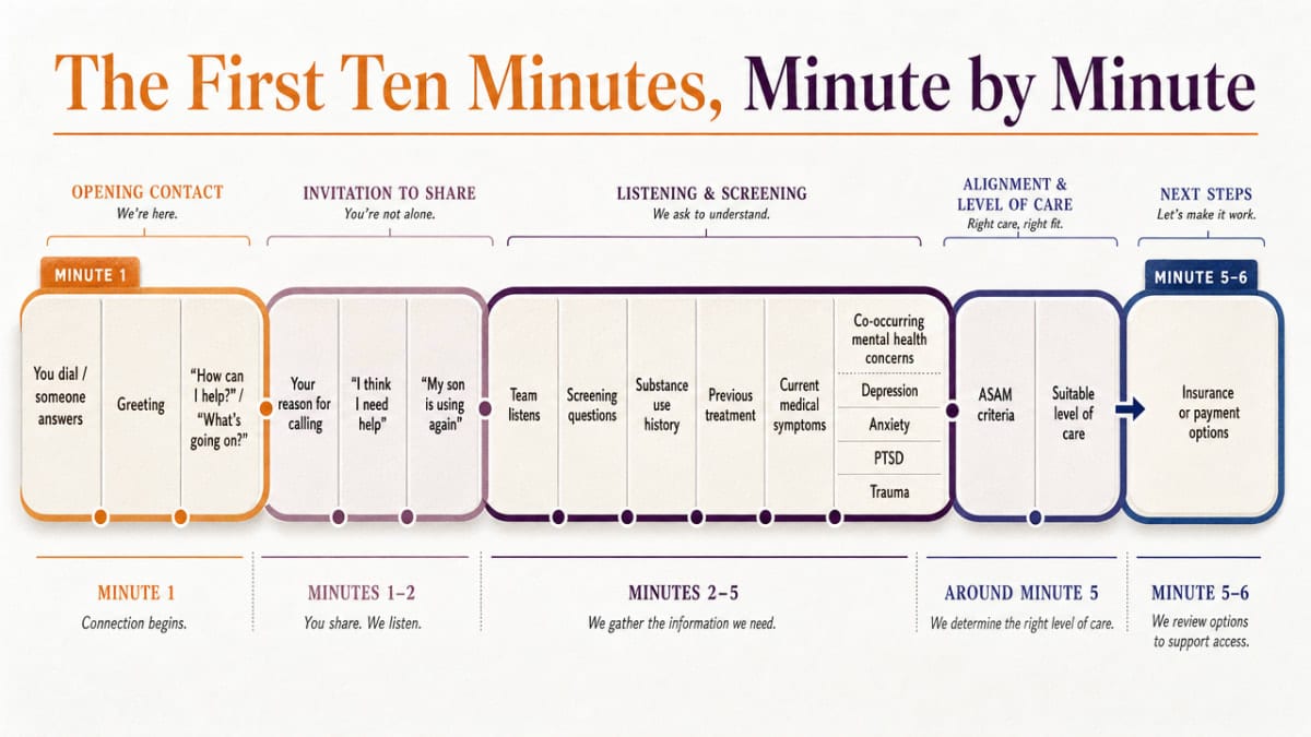 Visualize the minute-by-minute walkthrough of the first admissions phone call described in this section, giving anxious readers a concrete mental model of what to expect