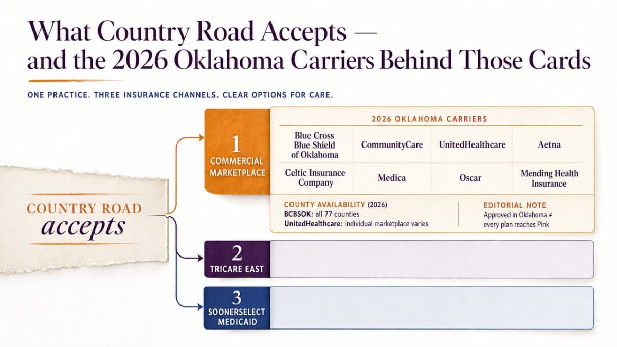 Visualize the three insurance pathways (Commercial Marketplace, Tricare East, SoonerSelect Medicaid) that Country Road works with, directly supporting the three subsections that follow