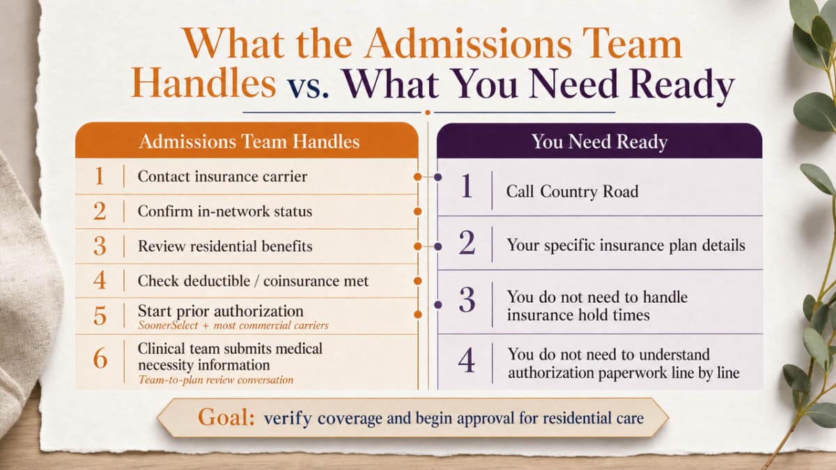 Side-by-side comparison infographic that mirrors the two subsections, showing division of responsibility between the admissions team and the caller