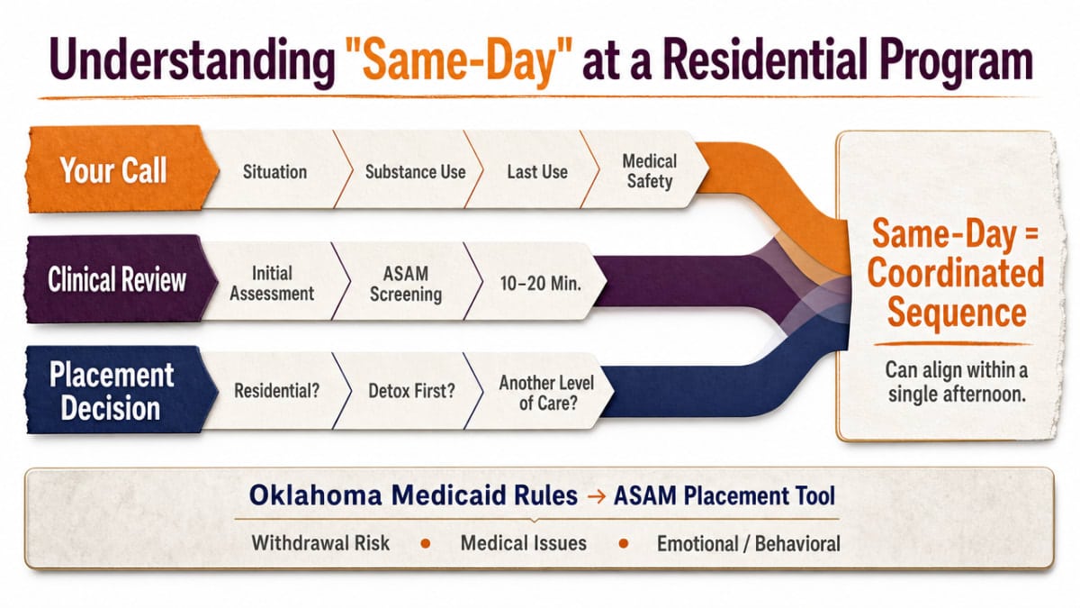 Visualize the parallel workflow of a same-day admission call, which the section explicitly describes as a coordinated sequence of steps running concurrently
