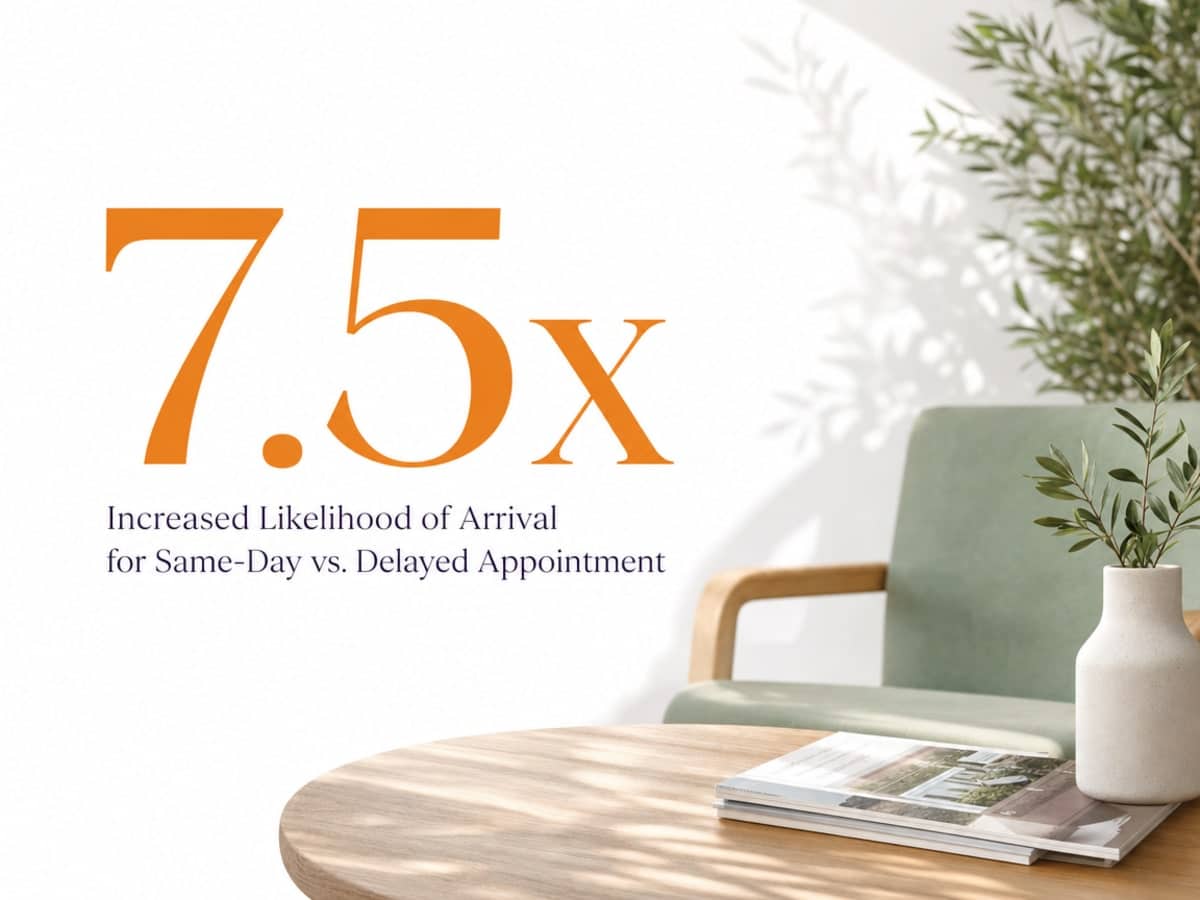 Infographic showing Increased Likelihood of Arrival for Same-Day vs. Delayed Appointment