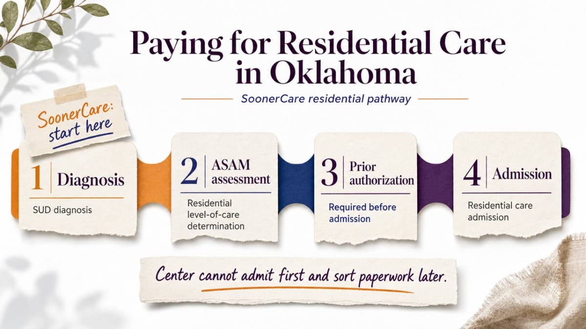 Visualize the SoonerCare residential admission pathway described in this section — diagnosis, ASAM assessment, prior authorization, and admission — so readers can see the sequence they need to ask about