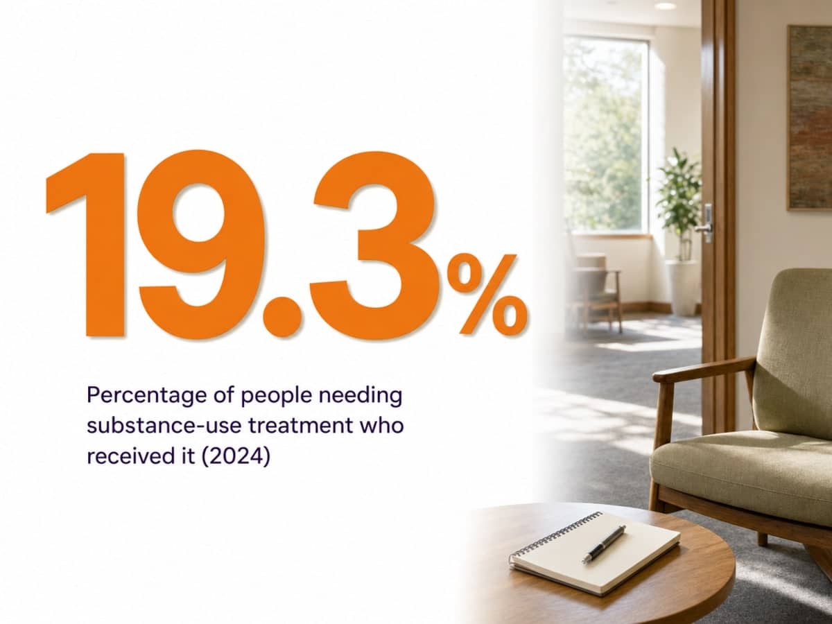 Infographic showing Percentage of people needing substance-use treatment who received it (2024)