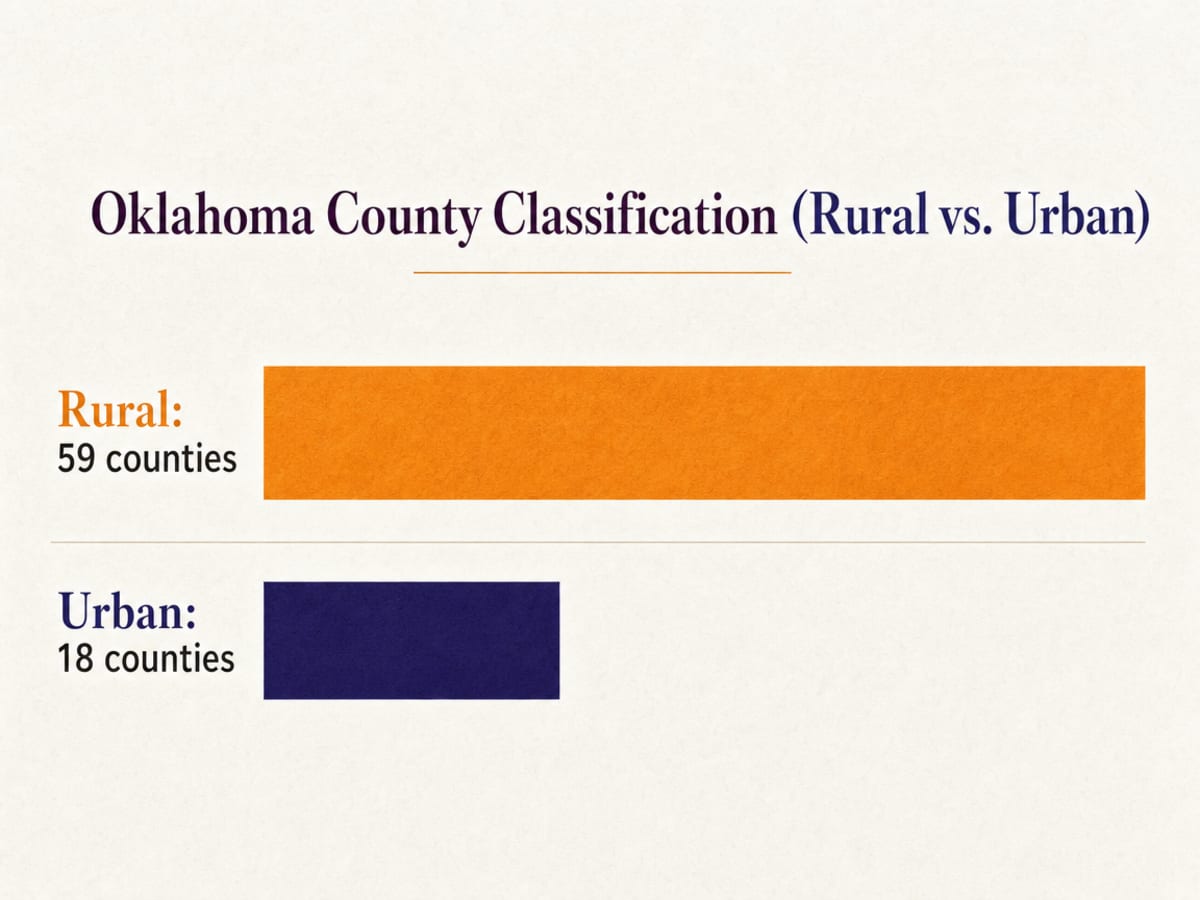Chart showing Oklahoma County Classification (Rural vs. Urban)